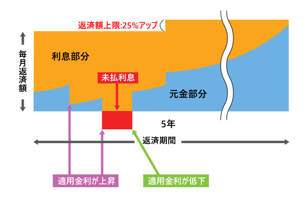 住宅ローン金利が上がりつつあります！！「変動金利、未払い利息が出る金利水準は？」